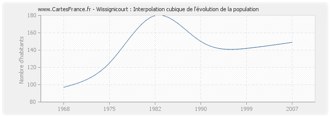 Wissignicourt : Interpolation cubique de l'évolution de la population