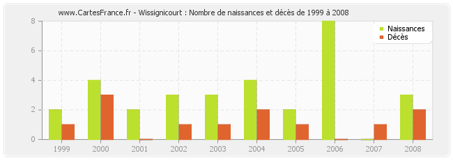 Wissignicourt : Nombre de naissances et décès de 1999 à 2008