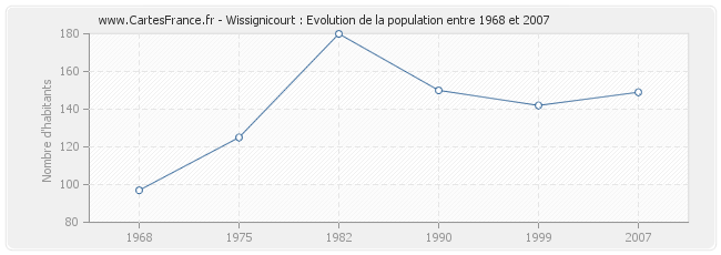 Population Wissignicourt