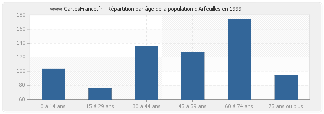 Répartition par âge de la population d'Arfeuilles en 1999