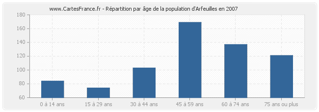 Répartition par âge de la population d'Arfeuilles en 2007