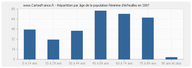 Répartition par âge de la population féminine d'Arfeuilles en 2007