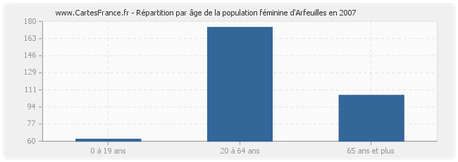 Répartition par âge de la population féminine d'Arfeuilles en 2007