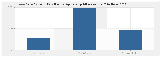 Répartition par âge de la population masculine d'Arfeuilles en 2007