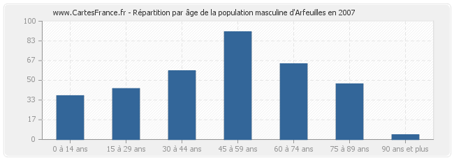 Répartition par âge de la population masculine d'Arfeuilles en 2007