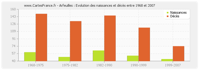 Arfeuilles : Evolution des naissances et décès entre 1968 et 2007