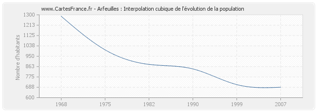 Arfeuilles : Interpolation cubique de l'évolution de la population