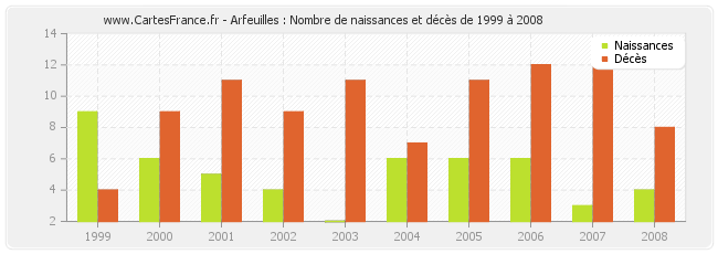 Arfeuilles : Nombre de naissances et décès de 1999 à 2008