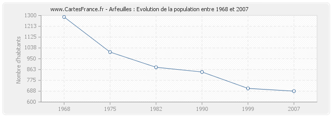 Population Arfeuilles