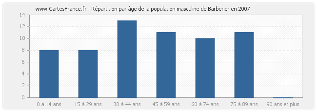 Répartition par âge de la population masculine de Barberier en 2007