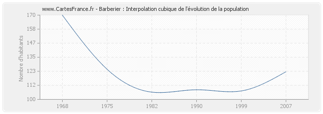 Barberier : Interpolation cubique de l'évolution de la population