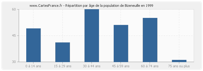 Répartition par âge de la population de Bizeneuille en 1999