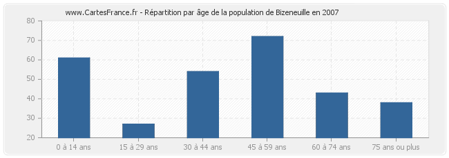 Répartition par âge de la population de Bizeneuille en 2007