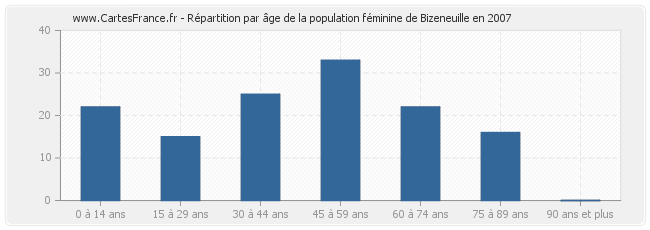 Répartition par âge de la population féminine de Bizeneuille en 2007