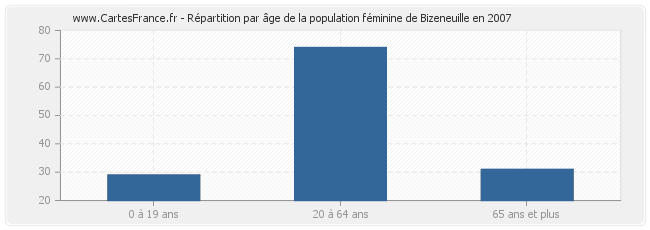 Répartition par âge de la population féminine de Bizeneuille en 2007