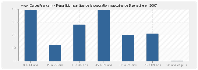 Répartition par âge de la population masculine de Bizeneuille en 2007