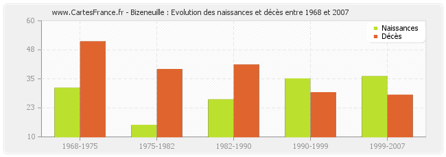 Bizeneuille : Evolution des naissances et décès entre 1968 et 2007