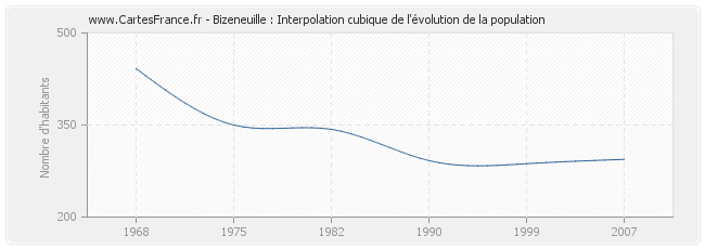 Bizeneuille : Interpolation cubique de l'évolution de la population