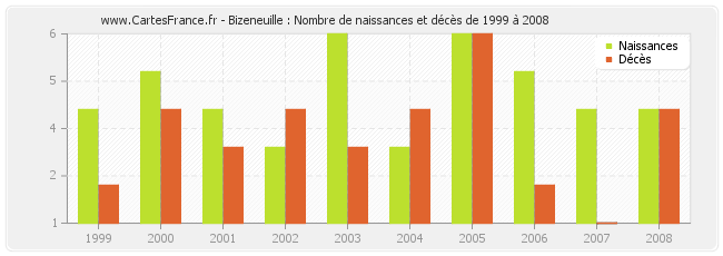 Bizeneuille : Nombre de naissances et décès de 1999 à 2008