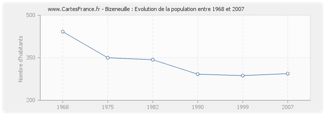 Population Bizeneuille