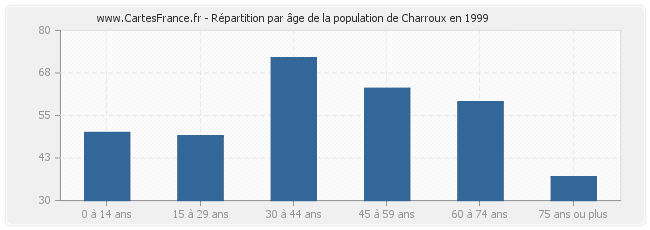 Répartition par âge de la population de Charroux en 1999