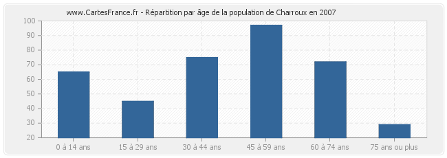 Répartition par âge de la population de Charroux en 2007