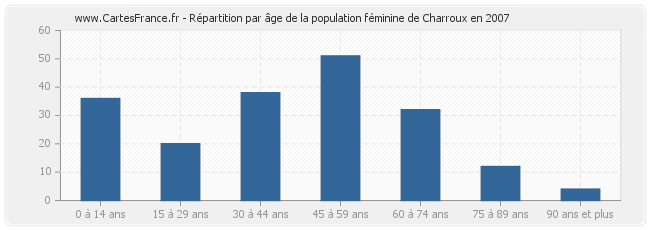 Répartition par âge de la population féminine de Charroux en 2007