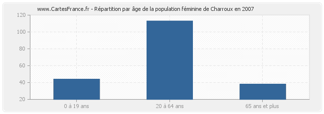 Répartition par âge de la population féminine de Charroux en 2007