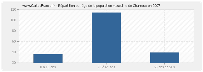 Répartition par âge de la population masculine de Charroux en 2007