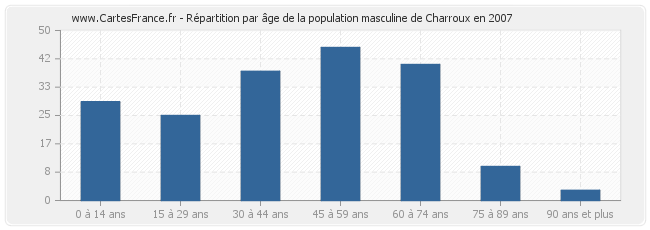 Répartition par âge de la population masculine de Charroux en 2007