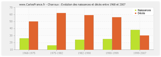 Charroux : Evolution des naissances et décès entre 1968 et 2007