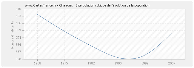 Charroux : Interpolation cubique de l'évolution de la population