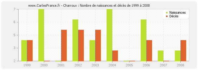 Charroux : Nombre de naissances et décès de 1999 à 2008