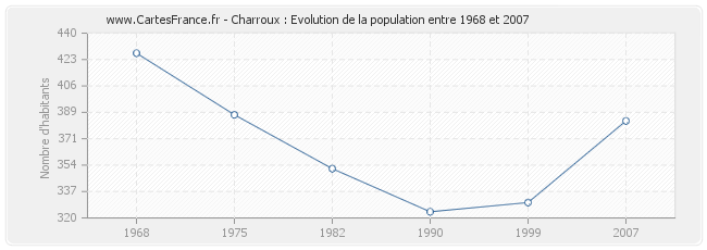 Population Charroux