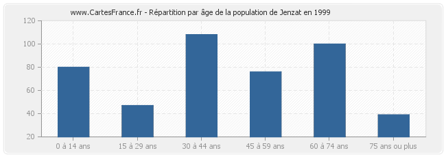 Répartition par âge de la population de Jenzat en 1999