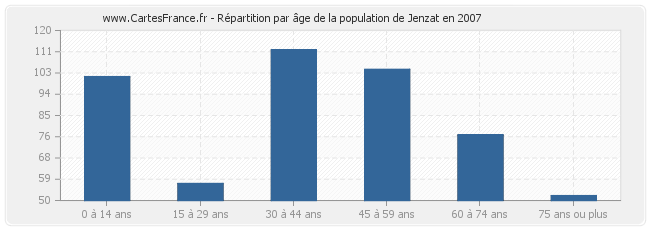 Répartition par âge de la population de Jenzat en 2007