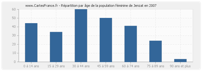 Répartition par âge de la population féminine de Jenzat en 2007