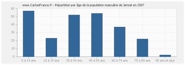 Répartition par âge de la population masculine de Jenzat en 2007