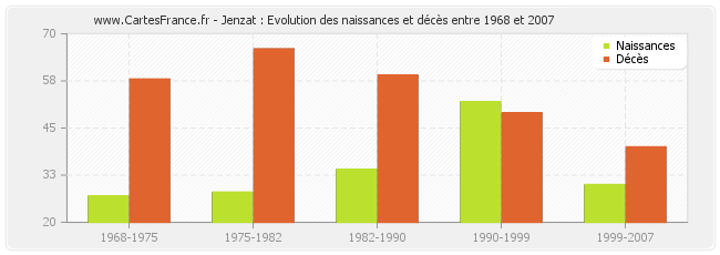 Jenzat : Evolution des naissances et décès entre 1968 et 2007