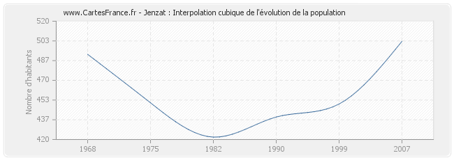 Jenzat : Interpolation cubique de l'évolution de la population