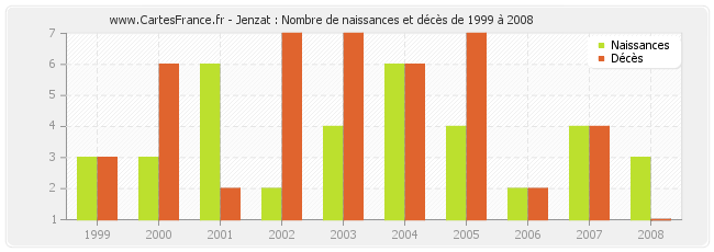 Jenzat : Nombre de naissances et décès de 1999 à 2008