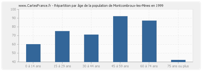 Répartition par âge de la population de Montcombroux-les-Mines en 1999