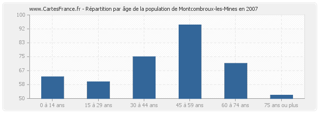 Répartition par âge de la population de Montcombroux-les-Mines en 2007