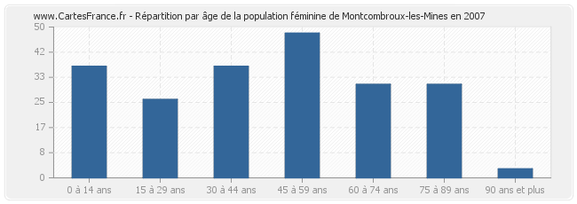 Répartition par âge de la population féminine de Montcombroux-les-Mines en 2007