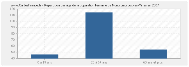 Répartition par âge de la population féminine de Montcombroux-les-Mines en 2007