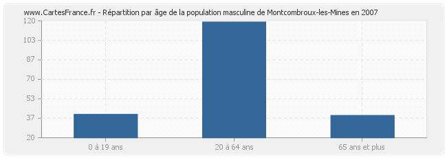 Répartition par âge de la population masculine de Montcombroux-les-Mines en 2007