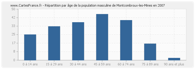 Répartition par âge de la population masculine de Montcombroux-les-Mines en 2007