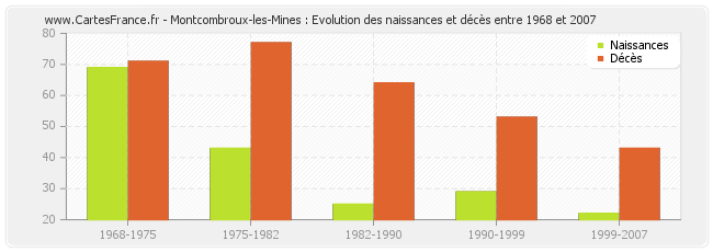 Montcombroux-les-Mines : Evolution des naissances et décès entre 1968 et 2007