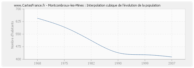 Montcombroux-les-Mines : Interpolation cubique de l'évolution de la population