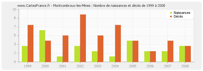 Montcombroux-les-Mines : Nombre de naissances et décès de 1999 à 2008